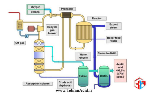 فرآیند تولید صنعتی اسیداستیک