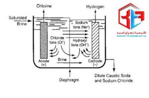 روش تولید سدیم هیدروکسید
