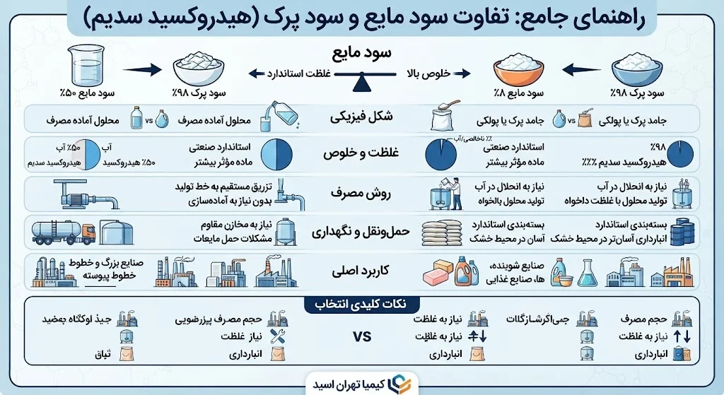 سود مایع و سود پرک