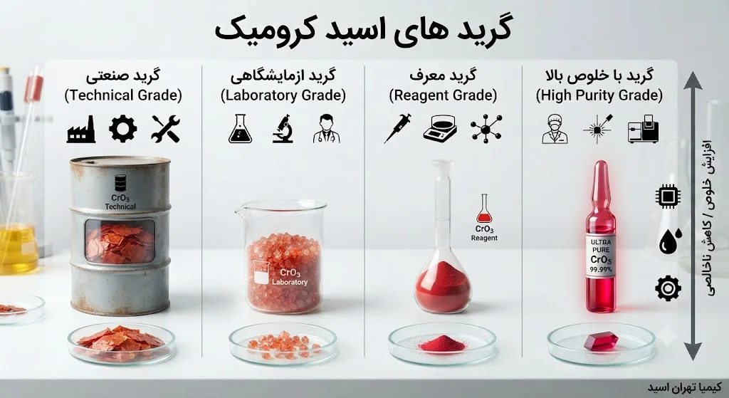 گریدهای اسید کرومیک چیست