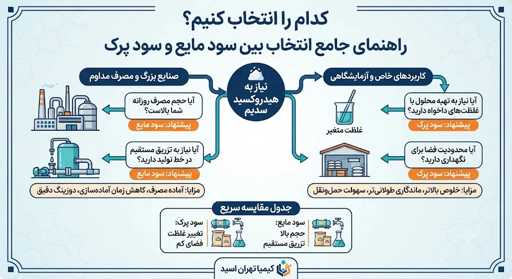 سود مایع یا سود پرک