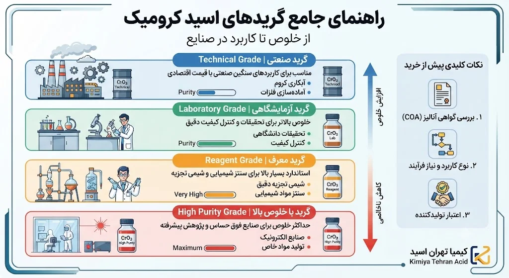 گریدهای اسید کرومیک
